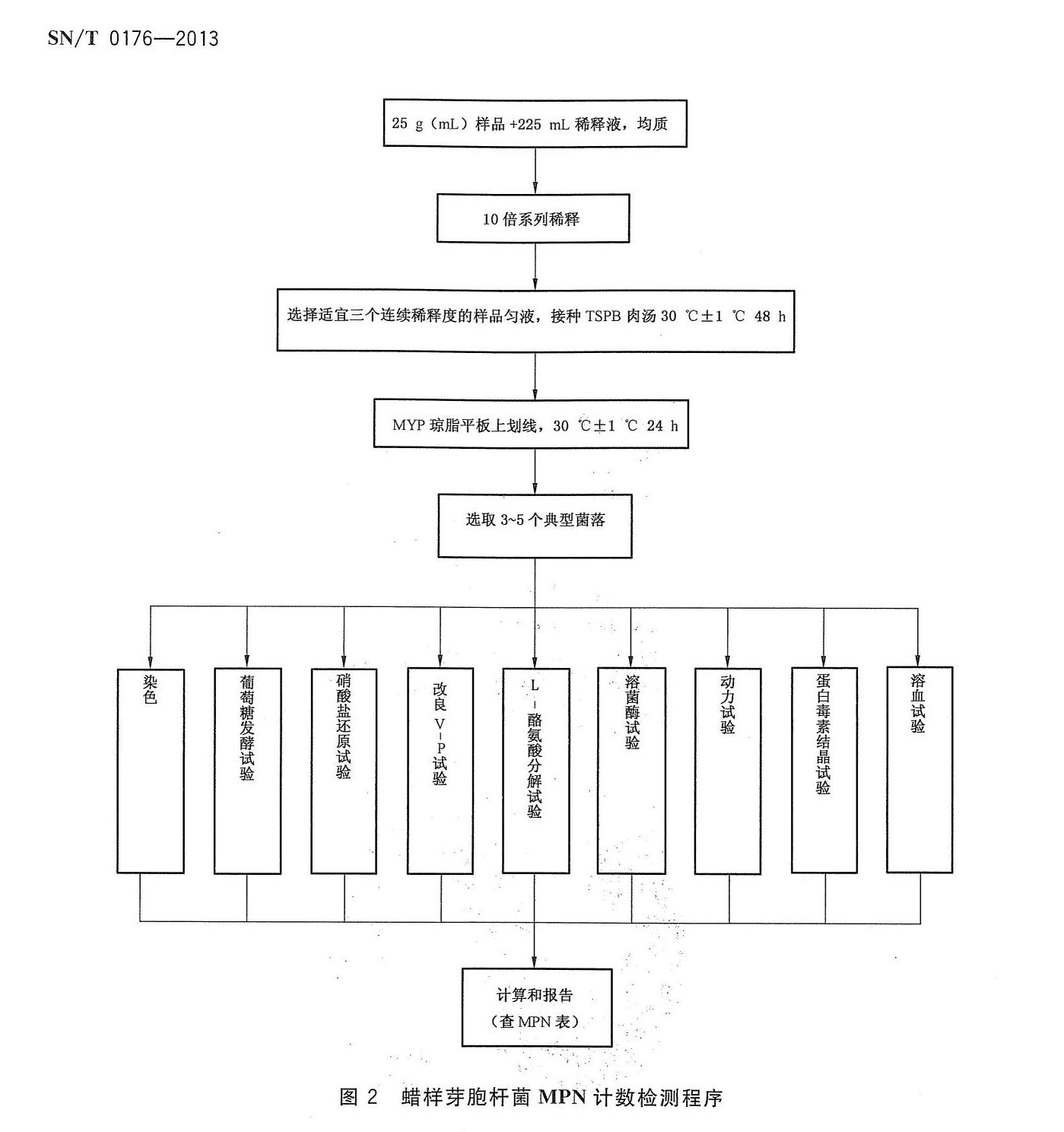 出口食品中蠟樣芽胞桿菌MPN計數(shù)流程圖