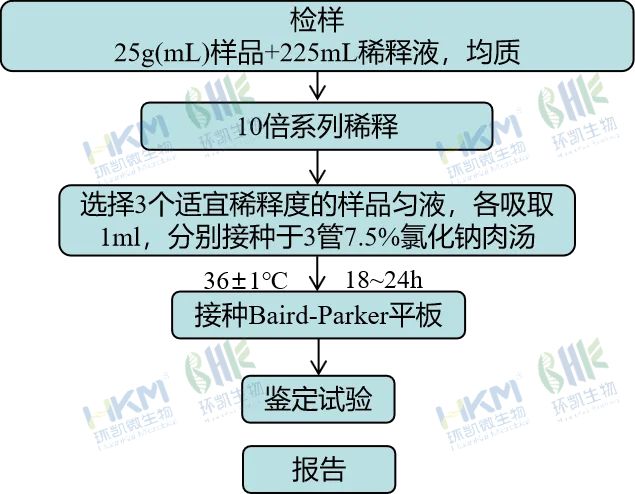 金黃色葡萄球菌MPN法