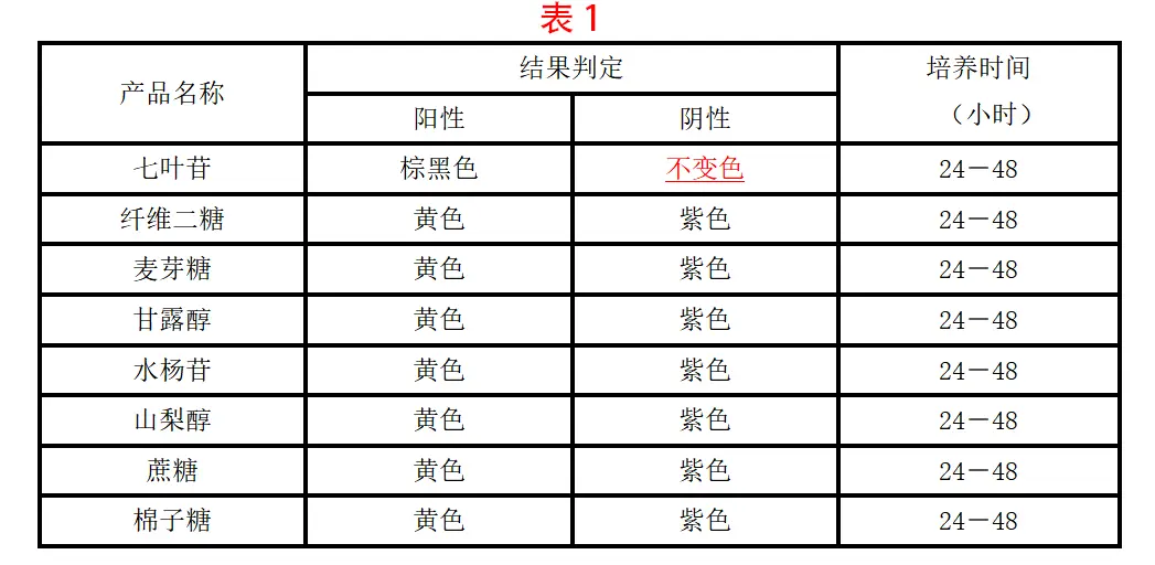 乳桿菌生化鑒定盒結(jié)果判定表